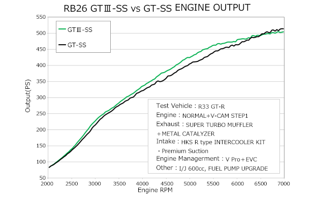 HKS GTIII-SS Spoorts Turbo Kit - GTR RB26