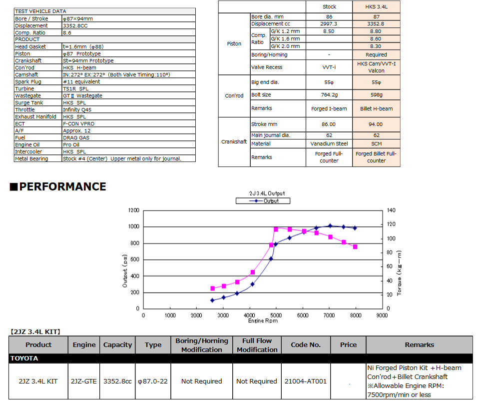 HKS 2JZ GTE 3.4L Stroker Kit w/ Crankshaft Rods and Pistons