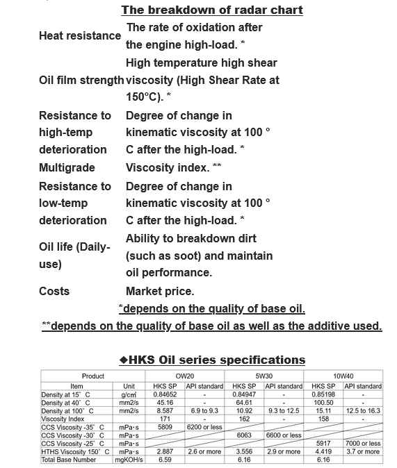 HKS Super Oil Premium Synthetic API SP - 10W-40 4L (1 Gal)