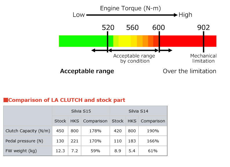 HKS Light Action LA Clutch - S15 SR20DET -  6-Speed