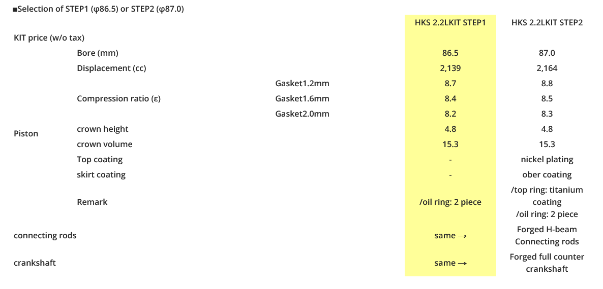HKS SR20 2.2L Upgrade Kit - Pistons / Crankshaft / H-Beam Rods - Step-1 86.5 Bore