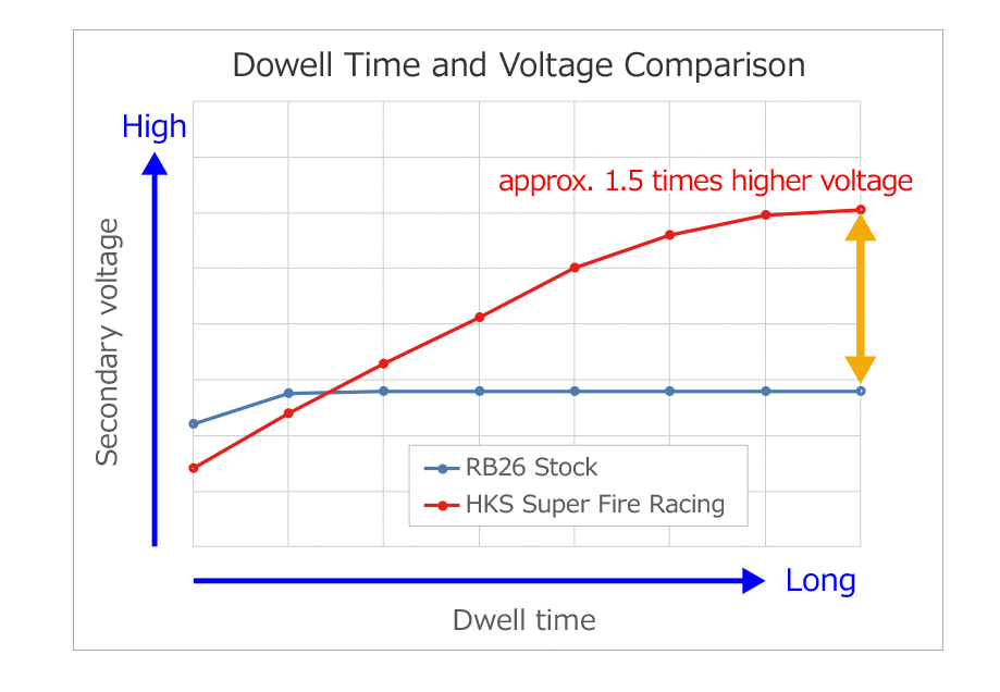 HKS Super Fire Racing Coil Pro - RB26DETT R32