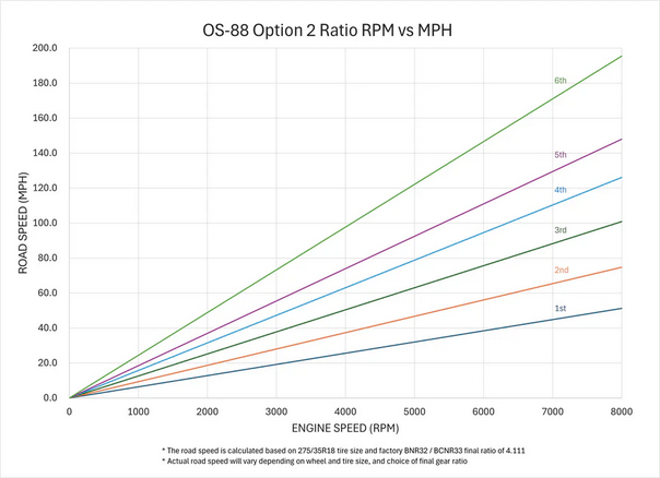 OS Giken OS-88 Sequential Transmission for Nissan R32 / R33 / R34 Skyline GTR - Opt 2