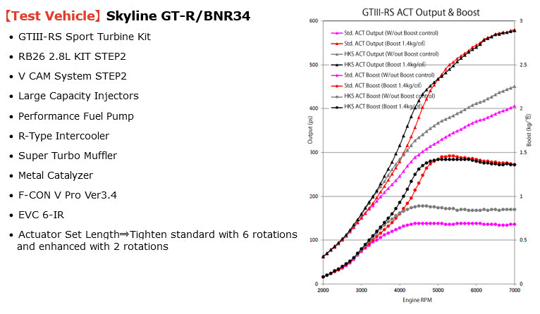 HKS Actuator Upgrade for RB26 GTIII Turbo
