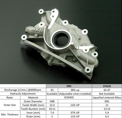 HKS RB26DETT Oil Pump Upgrade