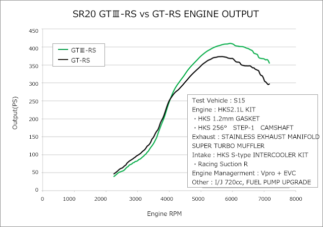 HKS GTIII-RS Sports Turbo Kit - S15 / S14 SR20DET