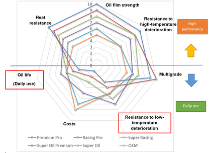 HKS Super Oil Premium Synthetic API SP - 10W-40 4L (1 Gal)