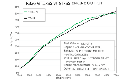 HKS GTIII-SS Spoorts Turbo Kit - GTR RB26