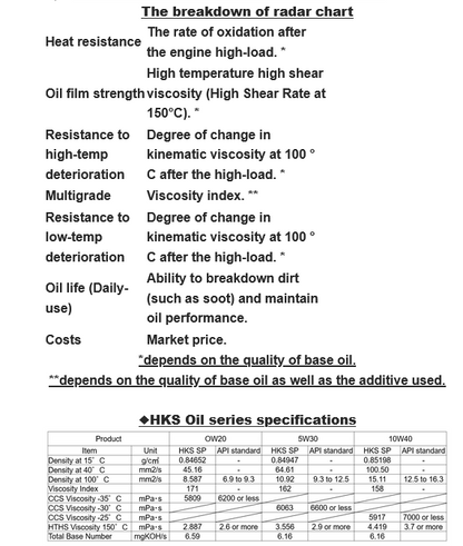 HKS Super Oil Premium Synthetic API SP - 10W-40 4L (1 Gal)