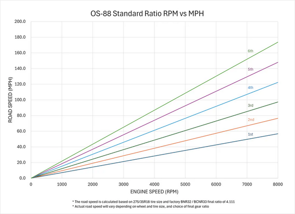 OS Giken OS-88 Sequential Transmission for Nissan R32 / R33 / R34 Skyline GTR - Opt 2