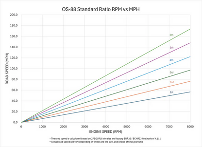 OS Giken OS-88 Sequential Transmission for Nissan R32 / R33 / R34 Skyline GTR - Opt 2