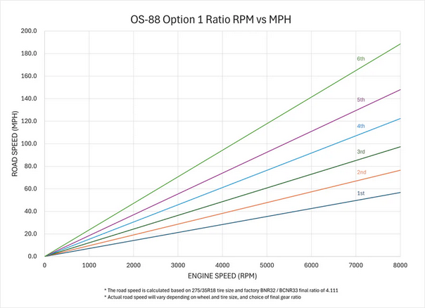OS Giken OS-88 Sequential Transmission for Nissan R32 / R33 / R34 Skyline GTR - Opt 1