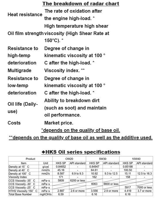 HKS Super Oil Premium Synthetic API SP/ILSAC GF-6A - 5W-30 4L (1 Gal)