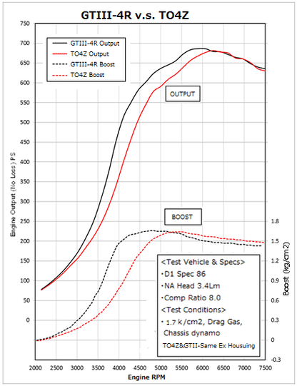 HKS GTIII-4R A/R 0.81 WG - T4 Turbo